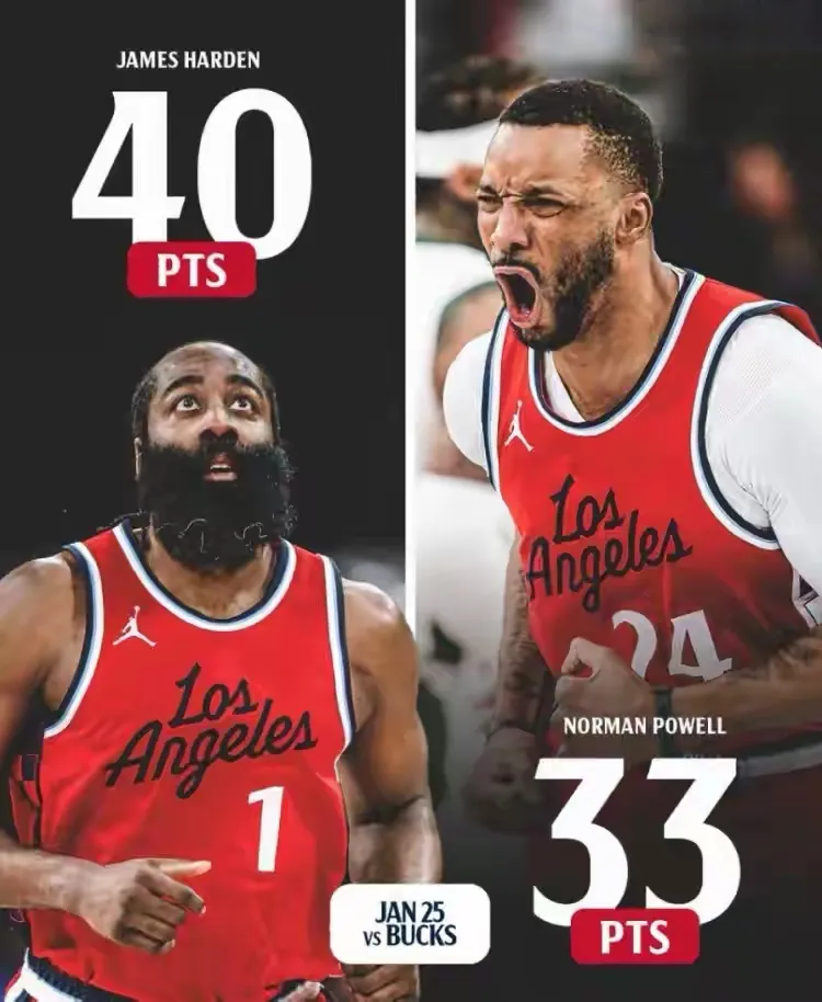 快船翻盘雄鹿，哈登刷新纪录