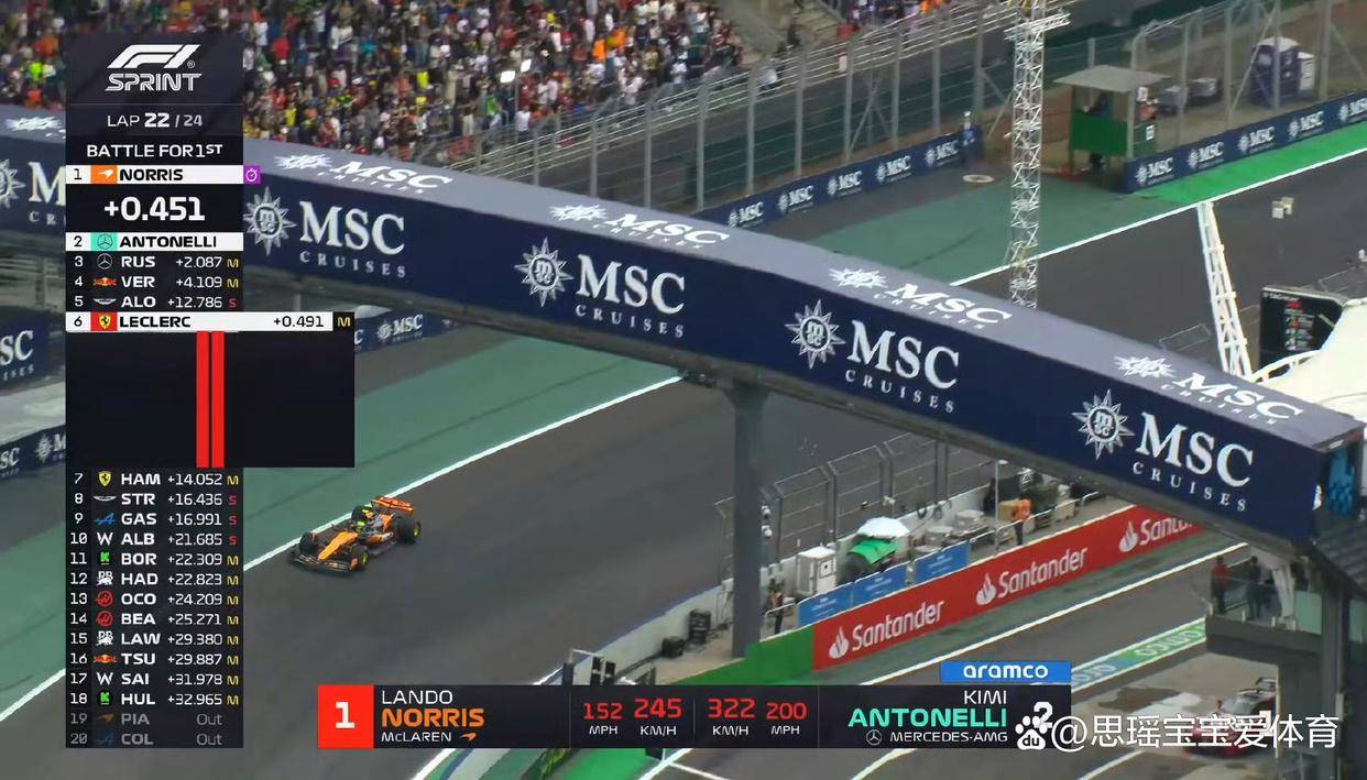开云sport-梅赛德斯碾压阿斯顿马丁，勒克莱尔统治全场